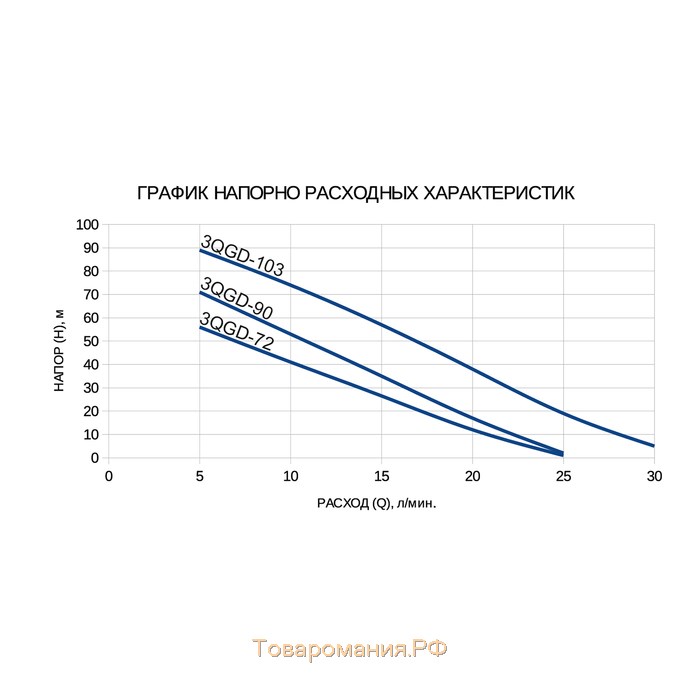 Насос скважинный ETERNA 3QGd=90, винтовой, 550 Вт, напор 90 м, 30 л/мин, кабель 20 м